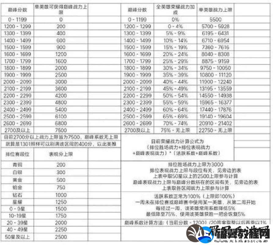 王者荣耀巅峰赛全面解析
