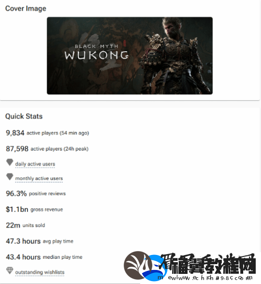 黑神话Steam预估销量达2200万！销售额超73亿