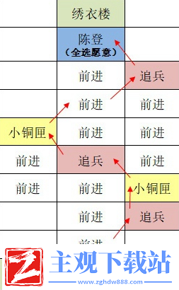 如鸢东阳据点重建路线思路
