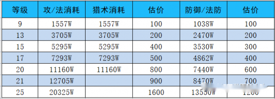 梦幻西游如何快速获得储备金