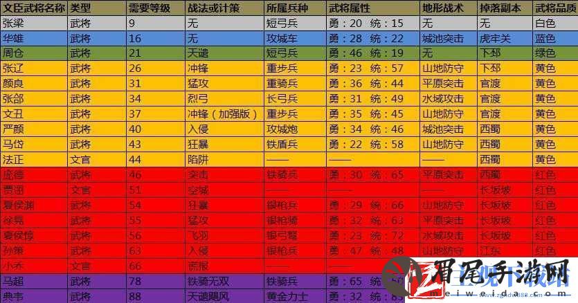 全民无双武将如何选