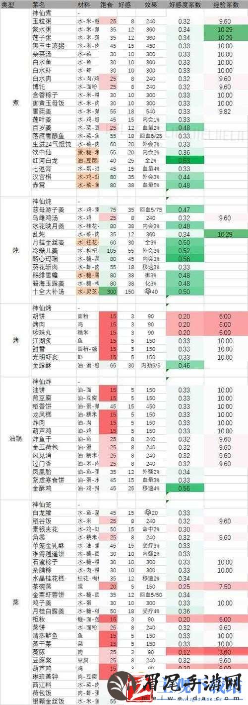 剑3指尖江湖碧海雨露羹做法及配方材料览