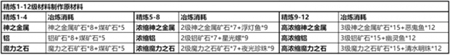 仙境传说新启航精炼材料怎么获得