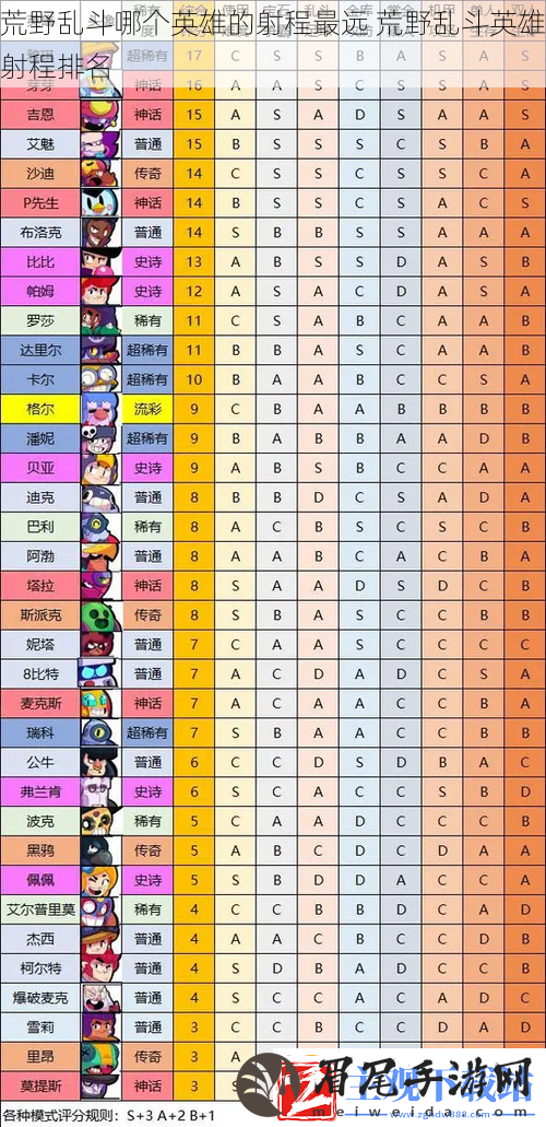 荒野乱斗哪个英雄的射程最远