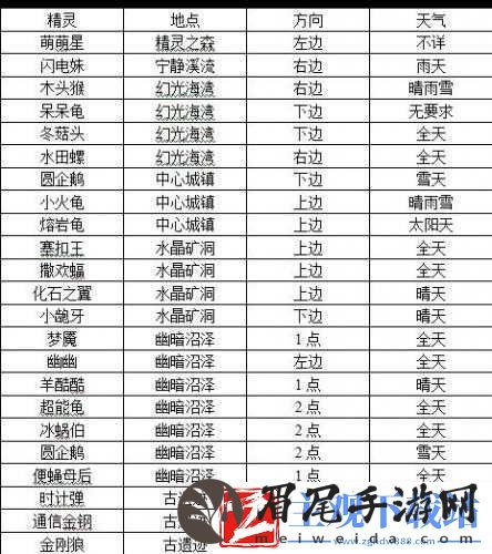 轻松捕捉幻想精灵宠物地点-你知道吗
