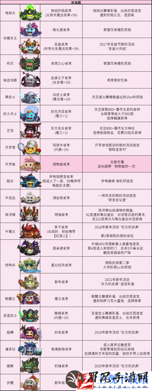 不思议迷宫贤者获取与技能天赋一览