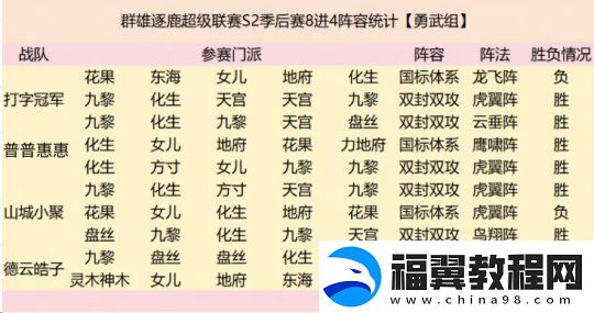 群雄逐鹿超级联赛四强战队阵容复盘