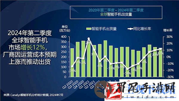2024年Q2全球手机TOP