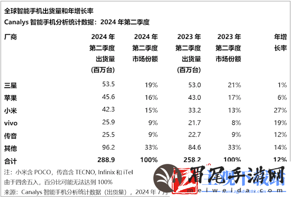 2024年Q2全球手机TOP