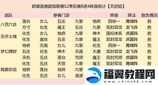 群雄逐鹿超级联赛四强战队阵容复盘