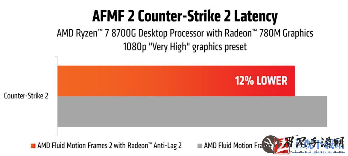 AMD推出AFMF2预览版