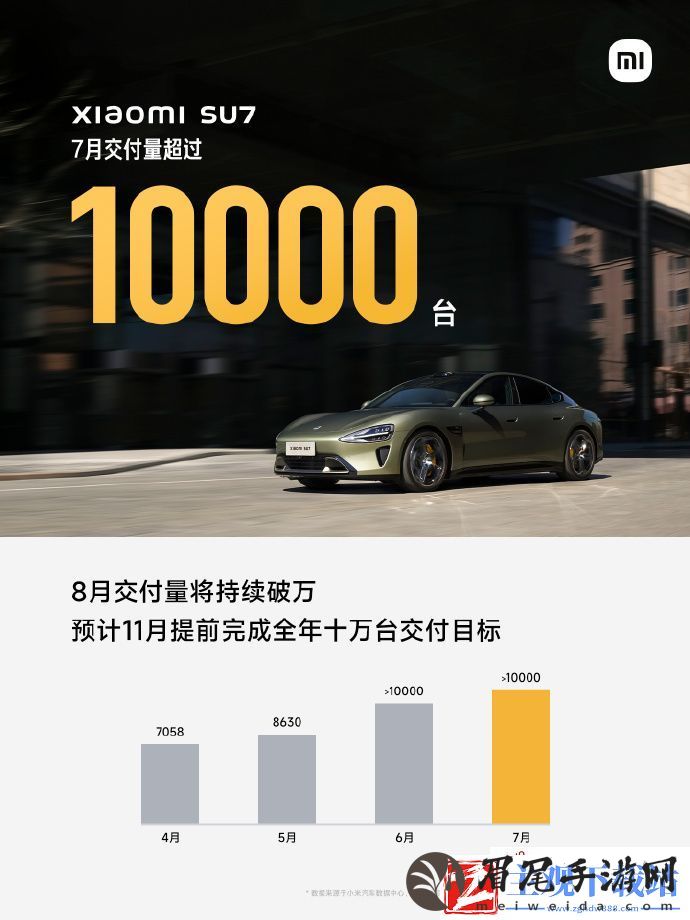 小米汽车7月交付超万辆