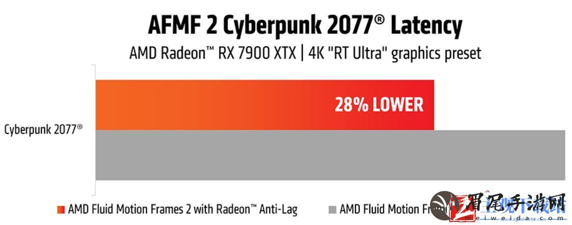 AMD推出AFMF2预览版