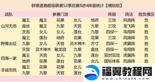 群雄逐鹿超级联赛四强战队阵容复盘