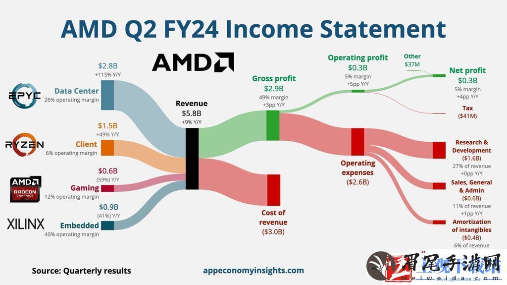 AMD公布24Q2财报