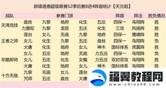 群雄逐鹿超级联赛四强战队阵容复盘