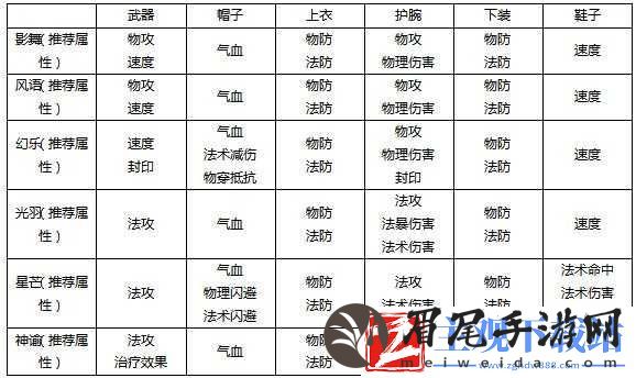 梦想新大陆相同装备怎么选择