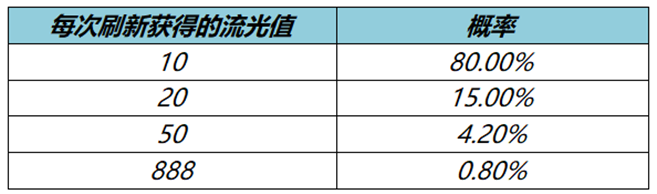 王者荣耀流光值有什么用