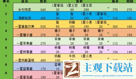 心动小镇怎么烹饪赚钱