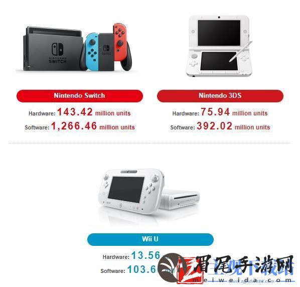 任天堂Q1新财报业绩全面下滑-Switch销量达到1.4342亿