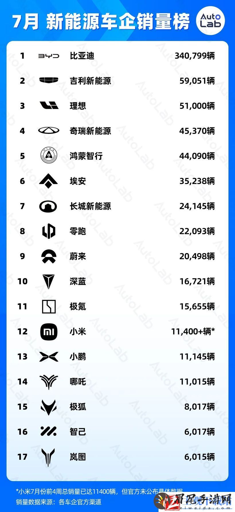 7月销量榜：稳定月销两万-才有资格上桌吃饭