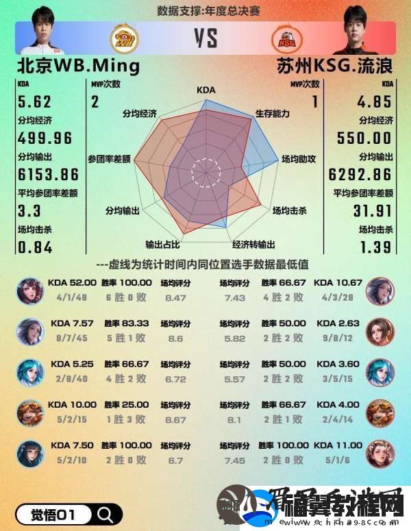 WB对阵KSG数据前瞻