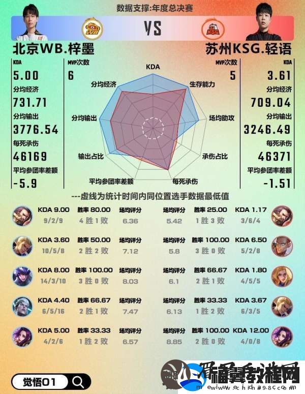 WB对阵KSG数据前瞻