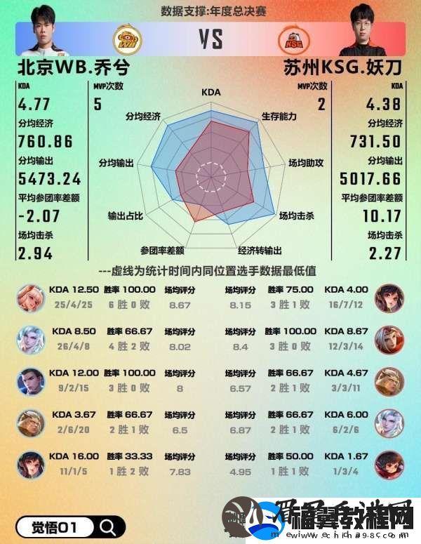 WB对阵KSG数据前瞻