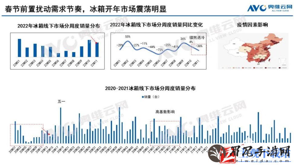 上周大家电市场销售遇冷