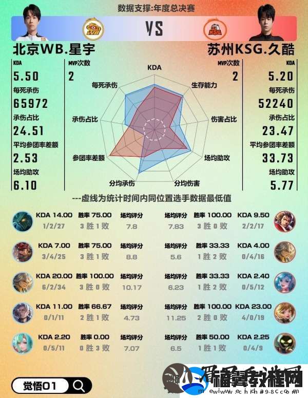 WB对阵KSG数据前瞻