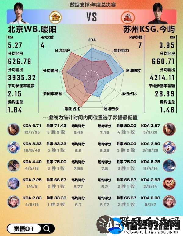 WB对阵KSG数据前瞻