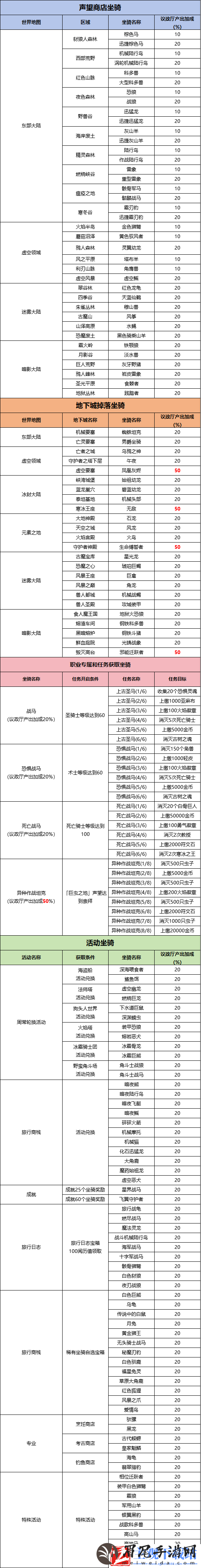 异世界勇者地下城坐骑获取方法