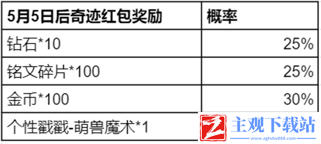 王者荣耀奇迹邀约活动怎么玩