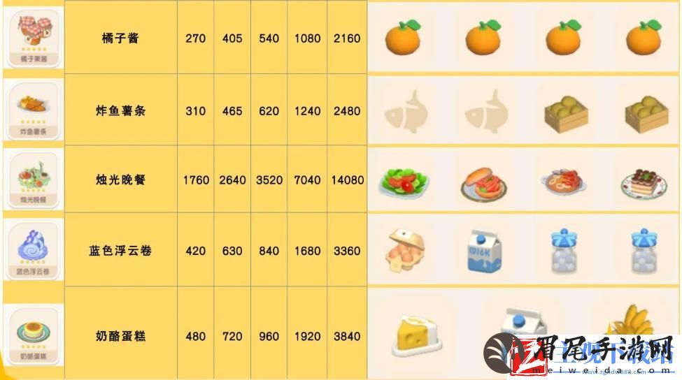 心动小镇手游炸鱼薯条食谱配方一览