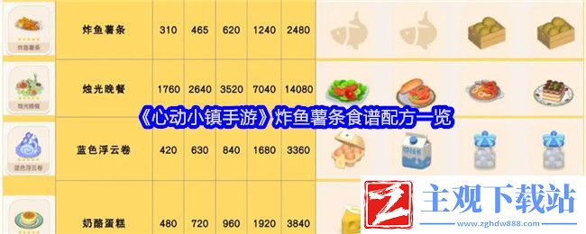 心动小镇手游炸鱼薯条食谱配方一览