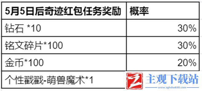 王者荣耀奇迹邀约活动怎么玩