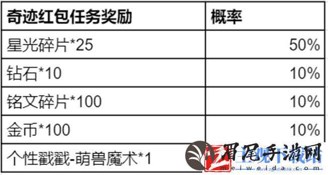 王者荣耀奇迹邀约活动怎么玩