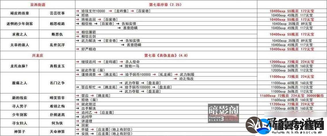 影之刃3求佛问药支线任务怎么做