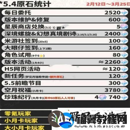 原神5,4版本原石数量一览环境天气影响应对策略