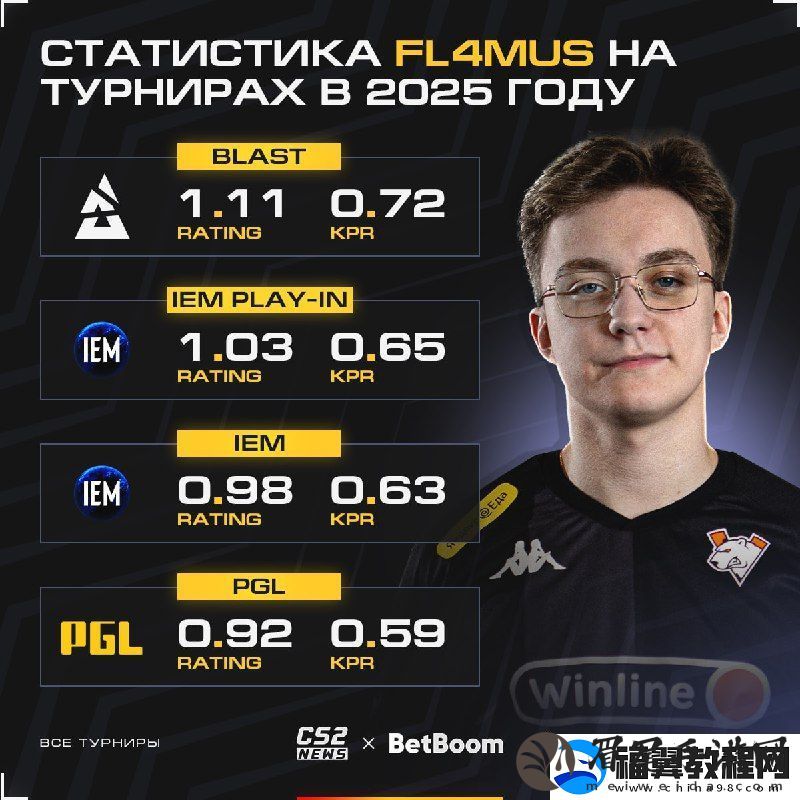 FL4MUS自加入Virtus,pro以来连续四场赛事数据下滑