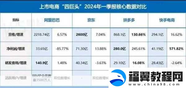 阿里京东财报大揭秘