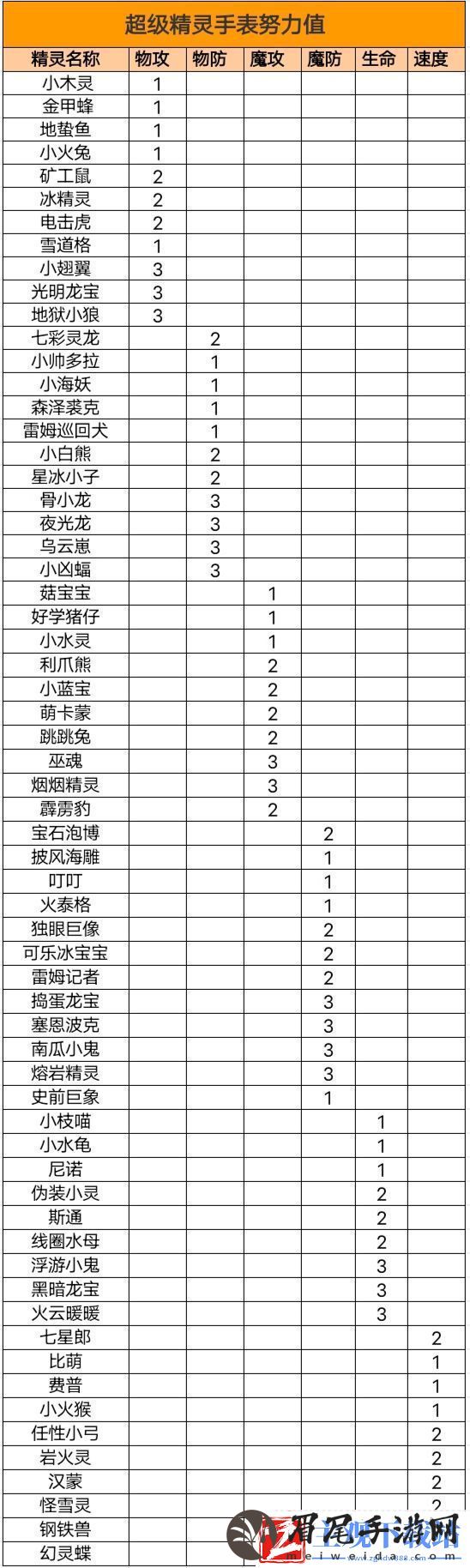 超级精灵手表努力值分配攻略大全