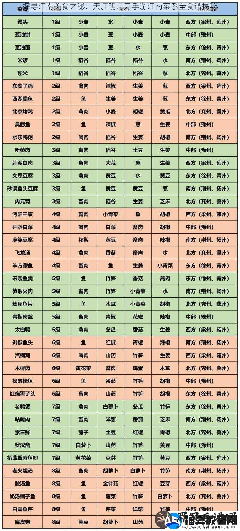 探寻江南美食之秘：天涯明月刀手游江南菜系全食谱揭秘
