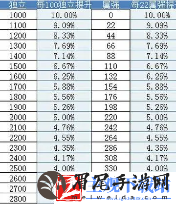 dnf20属强换算技攻介绍