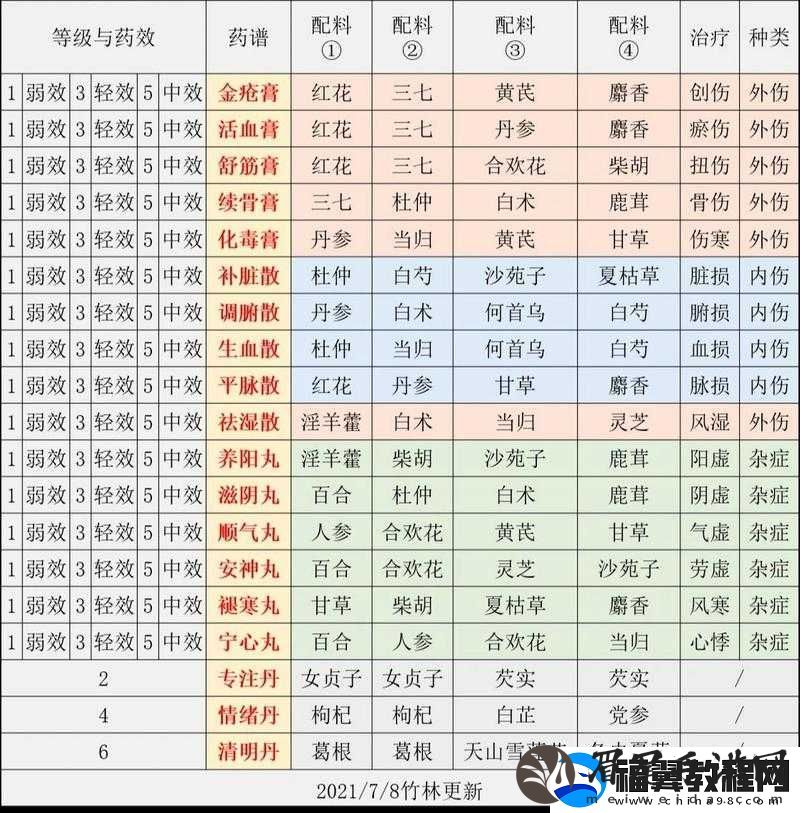 江湖悠悠2021年酒谱大揭秘-究竟有哪些美酒及其配方大全
