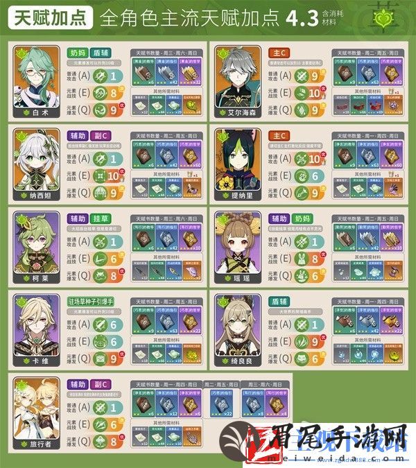 原神4.3版本全角色主流天赋加点攻略