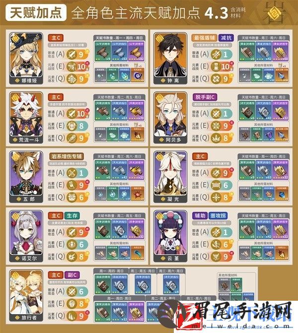 原神4.3版本全角色主流天赋加点攻略