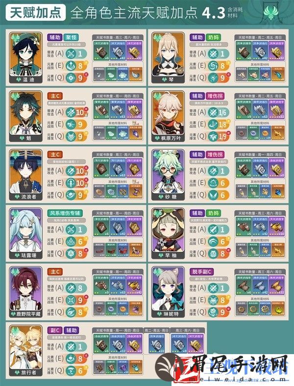 原神4.3版本全角色主流天赋加点攻略