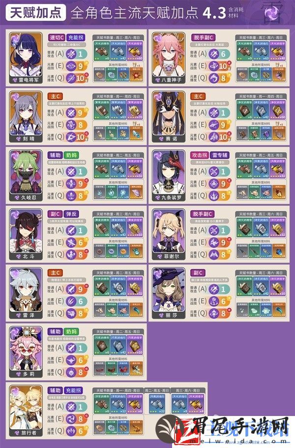 原神4.3版本全角色主流天赋加点攻略
