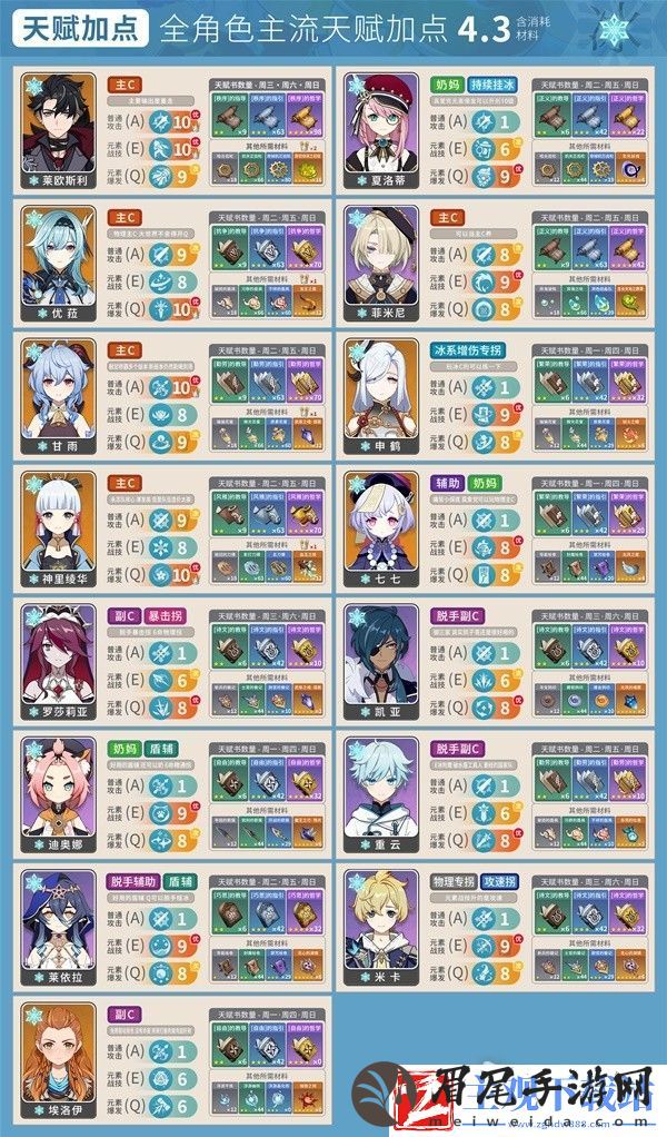 原神4.3版本全角色主流天赋加点攻略